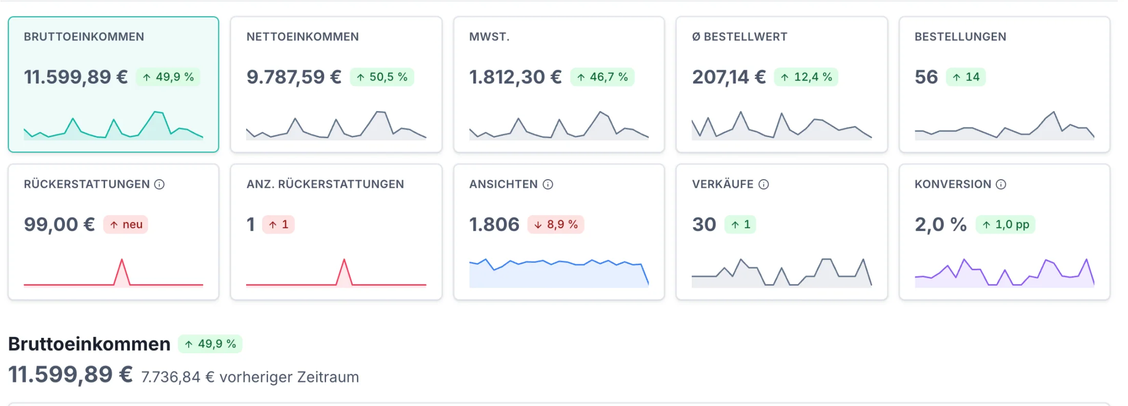 Die zehn Kennzahlen-Kacheln der Übersicht nebeneinander, jede mit Wert, prozentualer Veränderung zum vorherigen Zeitraum und einem kleinen Verlauf, darunter der Titel des großen Charts mit dem Vergleichswert des Vorzeitraums