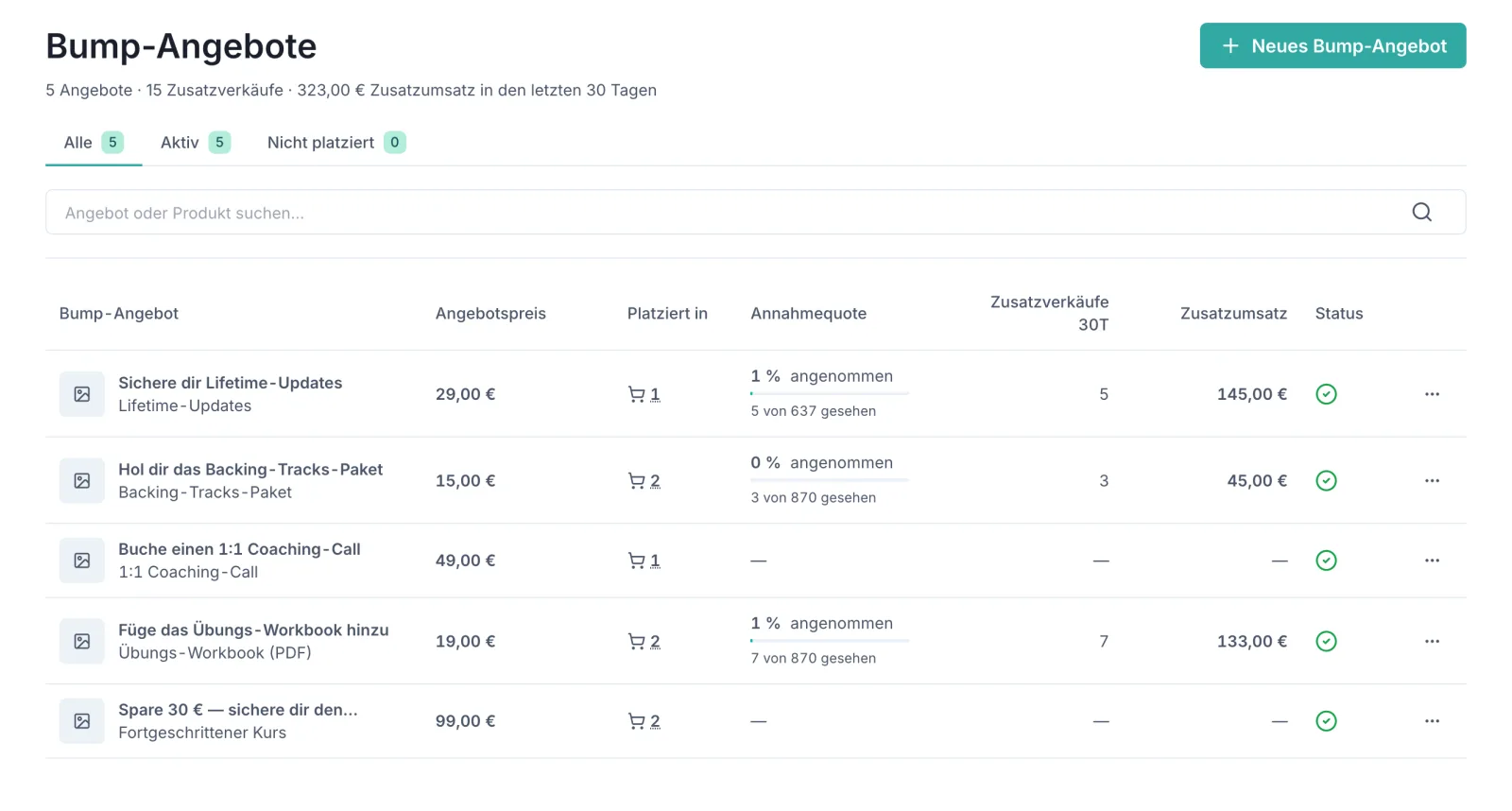 Die Seite „Bump-Angebote" im Dashboard. Über der Tabelle „5 Angebote · 15 Zusatzverkäufe · 323,00 € Zusatzumsatz in den letzten 30 Tagen", darunter die Reiter Alle (5), Aktiv (5) und Nicht platziert (0) sowie ein Suchfeld. Die Tabelle hat die Spalten Bump-Angebot, Angebotspreis, Platziert in, Annahmequote, Zusatzverkäufe 30T, Zusatzumsatz und Status: „Sichere dir Lifetime-Updates" für 29,00 €, auf 1 Checkout, 1 % angenommen (5 von 637 gesehen), 5 Zusatzverkäufe, 145,00 €; „Hol dir das Backing-Tracks-Paket" für 15,00 €, auf 2 Checkouts, 0 % (3 von 870 gesehen), 3 Verkäufe, 45,00 €; „Buche einen 1:1 Coaching-Call" für 49,00 € ohne Zahlen; „Füge das Übungs-Workbook hinzu" für 19,00 €, 1 % (7 von 870), 7 Verkäufe, 133,00 €; „Spare 30 € — sichere dir den …" für 99,00 €.