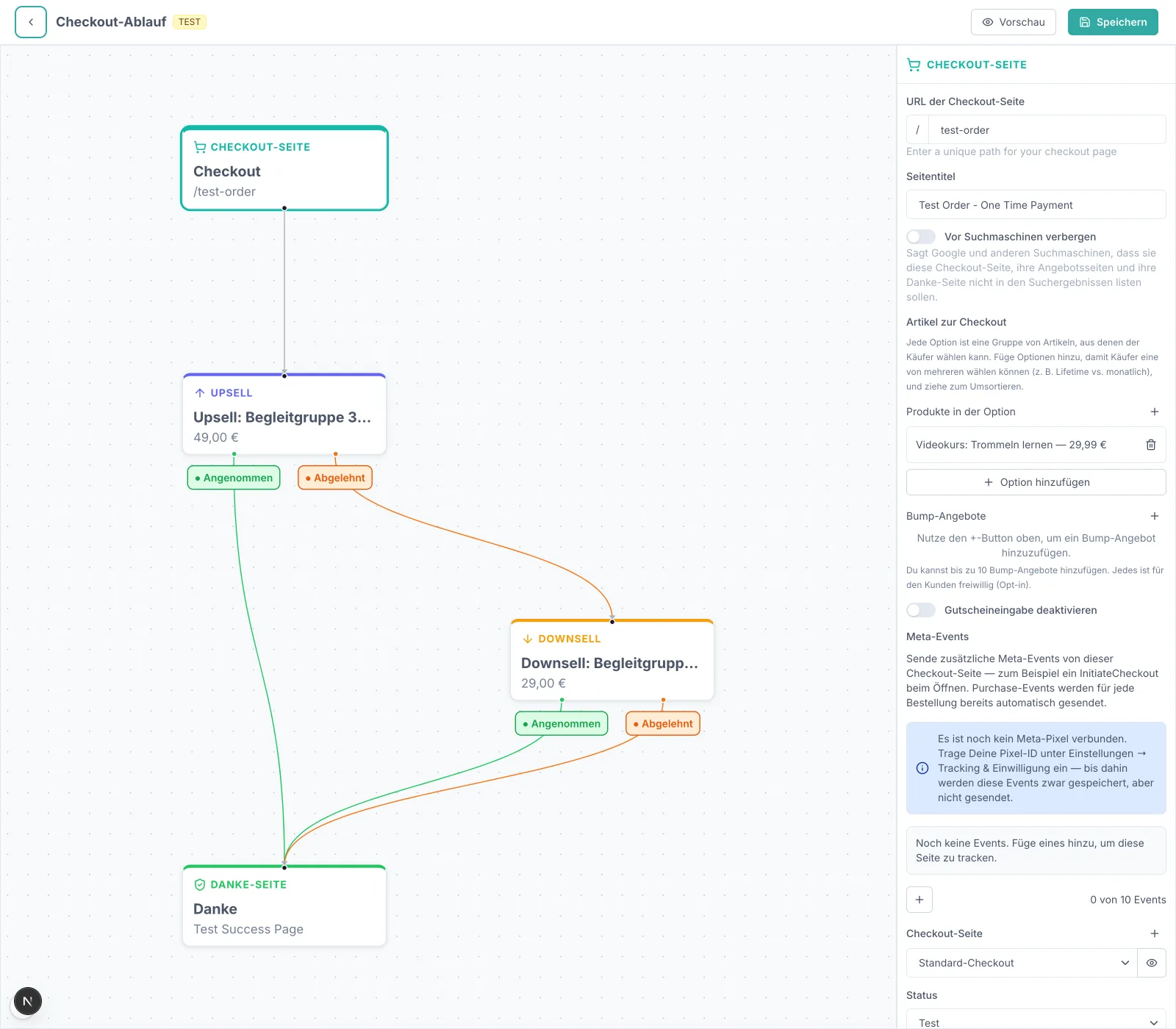 Der Editor „Checkout-Ablauf“: links auf einer Rasterfläche die Kästen des Ablaufs, beginnend mit „Checkout-Seite /test-order“, darunter ein Upsell- und ein Downsell-Kasten mit den Zweigen „Angenommen“ und „Abgelehnt“, die auf der „Danke-Seite“ enden. Rechts das Einstellungsfeld des ausgewählten Kastens mit URL der Checkout-Seite, Seitentitel, Artikel zur Checkout, Bump-Angebote, Schalter „Gutscheineingabe deaktivieren“, Checkout-Seite und Status.