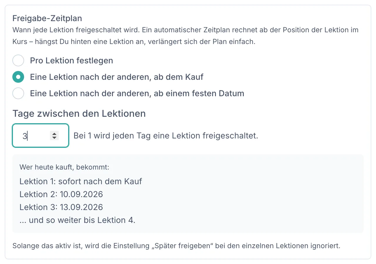Der Kasten „Freigabe-Zeitplan“ mit dem Hinweis „Wann jede Lektion freigeschaltet wird. Ein automatischer Zeitplan rechnet ab der Position der Lektion im Kurs – hängst Du hinten eine Lektion an, verlängert sich der Plan einfach.“ Darunter drei Auswahlknöpfe: „Pro Lektion festlegen“, „Eine Lektion nach der anderen, ab dem Kauf“ (ausgewählt) und „Eine Lektion nach der anderen, ab einem festen Datum“. Darunter das Feld „Tage zwischen den Lektionen“ mit dem Wert 3 und dem Hinweis „Bei 1 wird jeden Tag eine Lektion freigeschaltet.“ Darunter eine Vorschau „Wer heute kauft, bekommt: Lektion 1: sofort nach dem Kauf, Lektion 2: 10.09.2026, Lektion 3: 13.09.2026, … und so weiter bis Lektion 4.“ Ganz unten der Hinweis, dass die Einstellung an den einzelnen Lektionen ignoriert wird, solange der automatische Zeitplan aktiv ist.