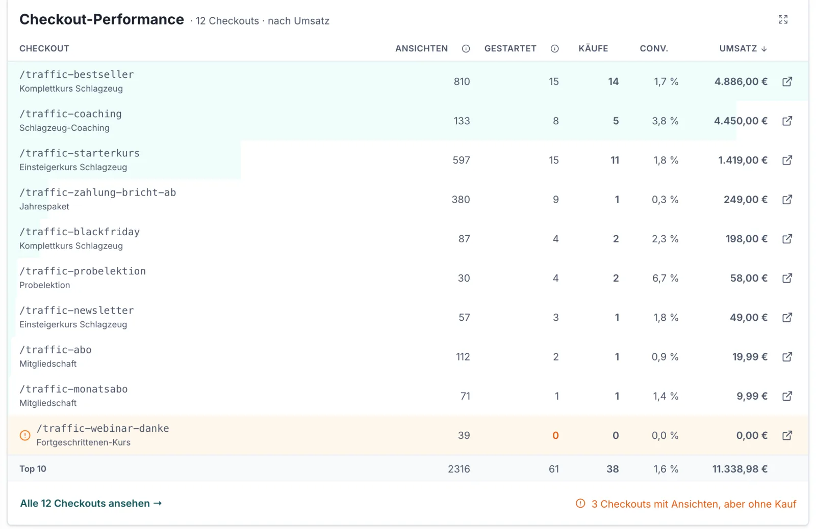 Der Block „Checkout-Performance · 12 Checkouts · nach Umsatz" als Tabelle mit den Spalten Checkout, Ansichten, Gestartet, Käufe, Conv. und Umsatz. Zeilen wie /traffic-bestseller (Komplettkurs Schlagzeug) mit 810 Ansichten, 15 Gestartet, 14 Käufen, 1,7 % und 4.886,00 €. Die Zeile /traffic-webinar-danke ist orange hinterlegt und mit einem Warnzeichen markiert: 39 Ansichten, 0 Gestartet, 0 Käufe, 0,0 % und 0,00 €. Unten eine Summenzeile „Top 10" sowie die Links „Alle 12 Checkouts ansehen" und der Hinweis „3 Checkouts mit Ansichten, aber ohne Kauf".