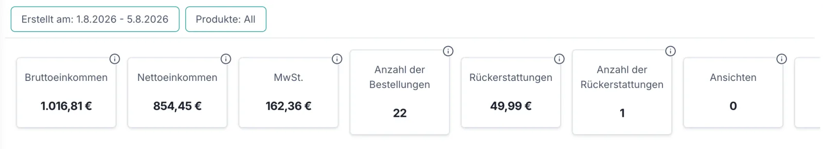 Kennzahlen-Kacheln auf der Dashboard-Übersicht, nebeneinander: Bruttoeinkommen 1.016,81 €, Nettoeinkommen 854,45 €, MwSt. 162,36 €, Anzahl der Bestellungen 22, Rückerstattungen 49,99 €, Anzahl der Rückerstattungen 1 und Ansichten 0. Darüber die Filter „Erstellt am: 1.8.2026 – 5.8.2026“ und „Produkte: All“.