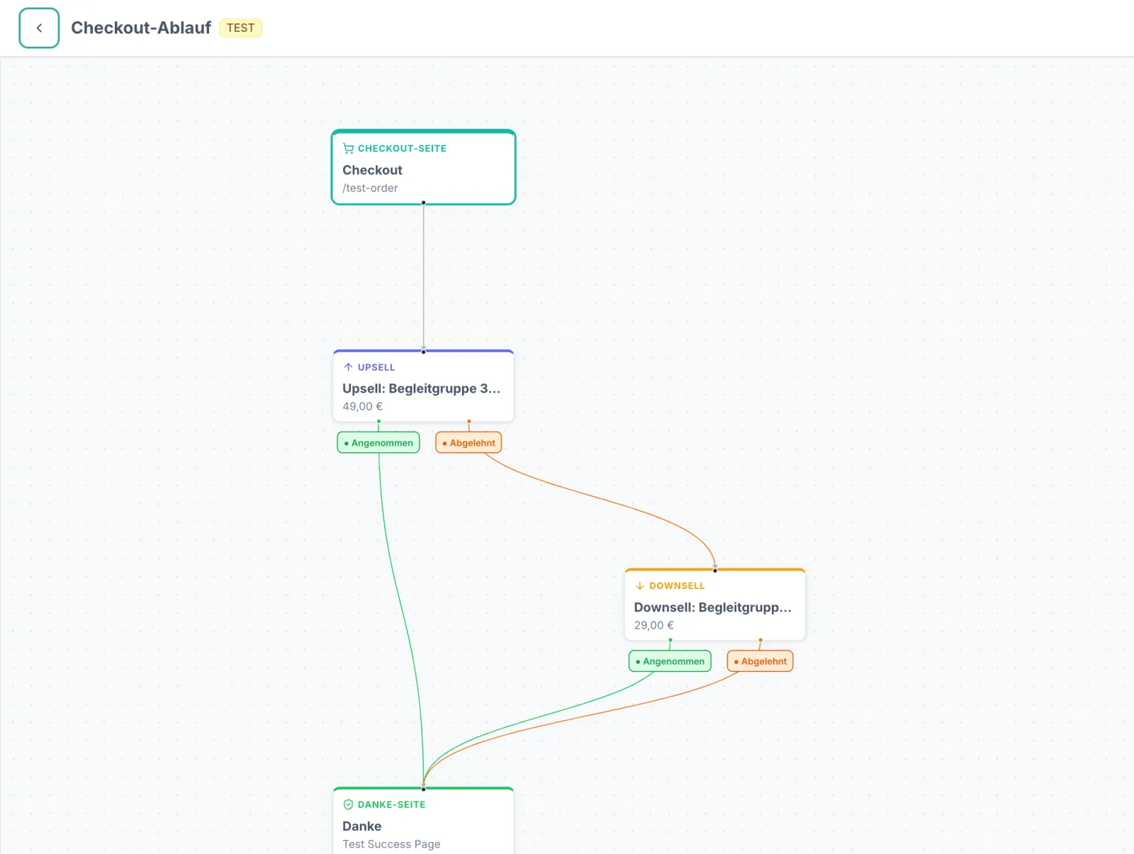Der Ablauf-Editor „Checkout-Ablauf“ als Diagramm: oben der grün umrandete Kasten „Checkout-Seite /test-order“, darunter ein blau markierter Kasten „Upsell: Begleitgruppe 3 Monate, 49,00 €“ mit den Ausgängen „Angenommen“ (grün) und „Abgelehnt“ (orange). Der grüne Zweig führt direkt zur „Danke-Seite“, der orange Zweig zu einem orange markierten Kasten „Downsell: Begleitgruppe 1 Monat, 29,00 €“, dessen beide Ausgänge ebenfalls auf der Danke-Seite enden.